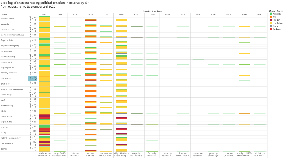Blocked political sites in Belarus Blocked political sites in Belarus