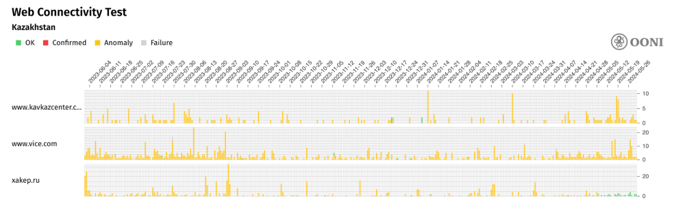 News Media websites blocked in Kazakhstan News Media websites blocked in Kazakhstan